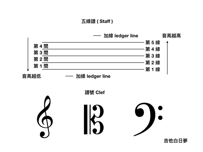 認識五線譜