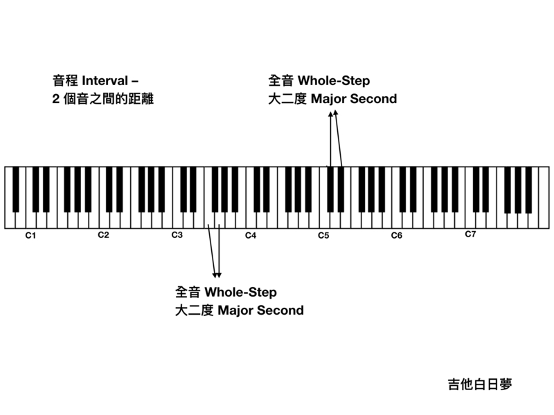 大調音階【樂理 3 】日常生活中,無所不在的音樂聲響 吉他白日夢