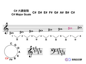 C#大調音階