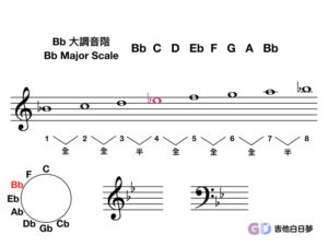 Bb大調音階