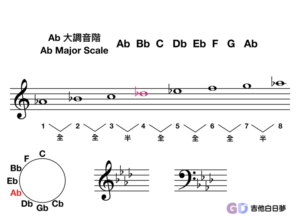 Ab大調音階