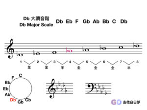 Db大調音階