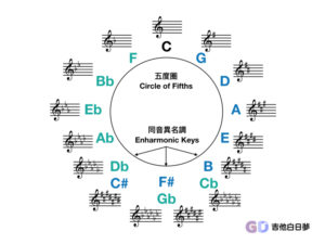 五度圈同音異名調