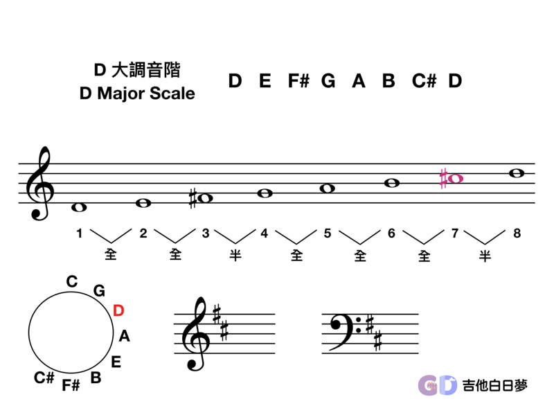 什麼是五度圈 樂理4 樂理規則中的黃金羅盤 吉他白日夢