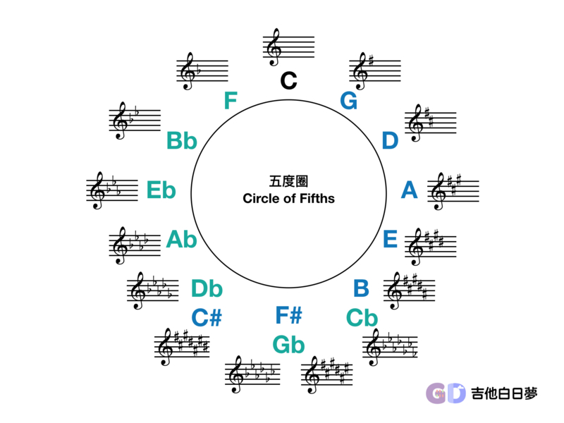 什麼是五度圈