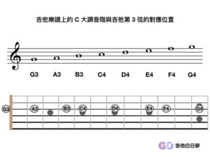 吉他第3弦上的Ｃ大調