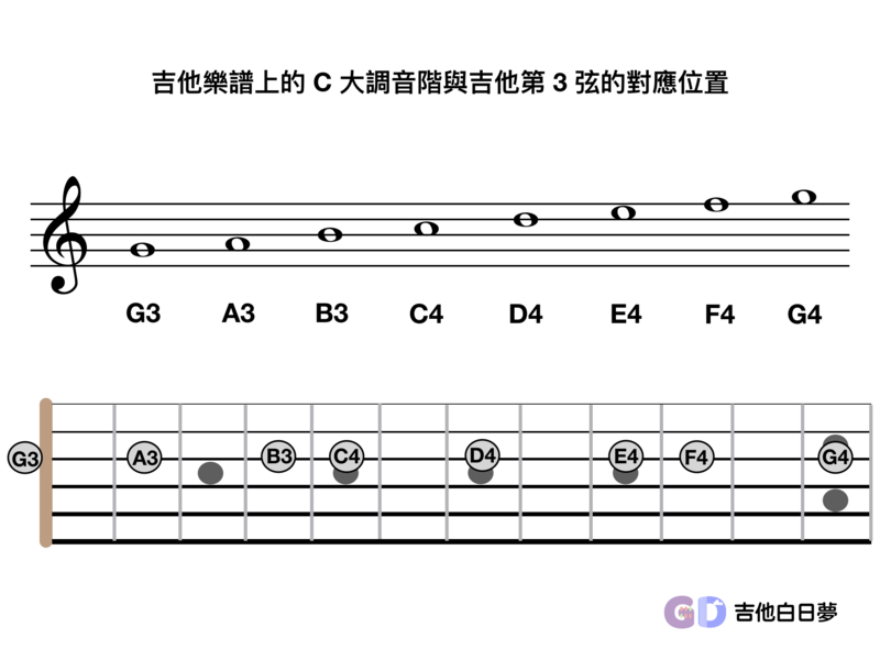 吉他白日夢