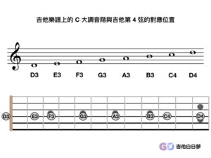 吉他第4弦上的Ｃ大調