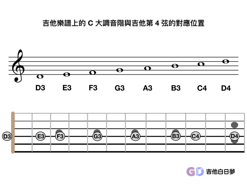 吉他白日夢