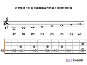 吉他第5弦上的Ｃ大調