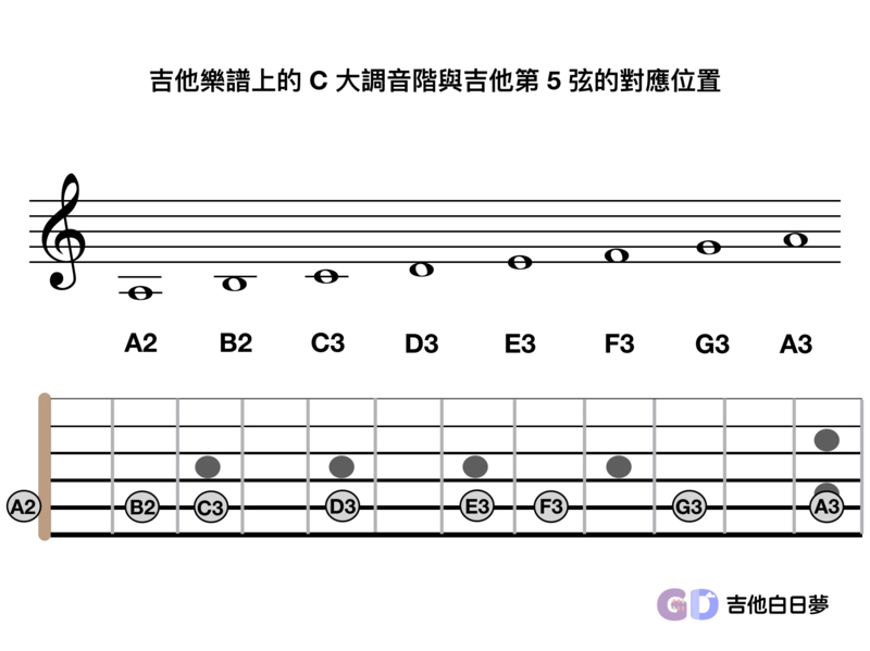 吉他白日夢