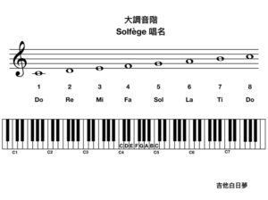 Solfège 唱名系統