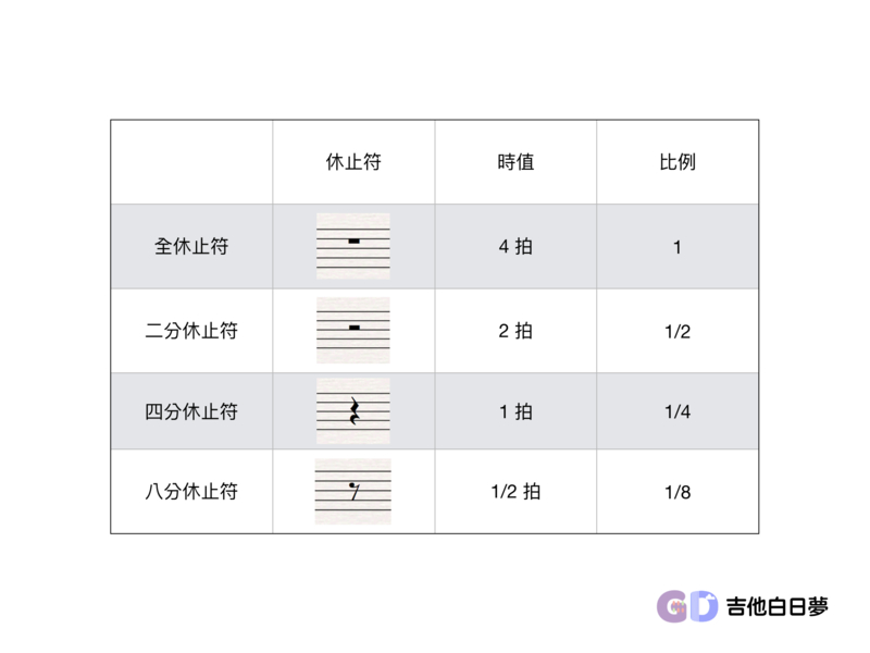 休止符介紹 樂理6 讓世界瞬間安靜的符咒 吉他白日夢