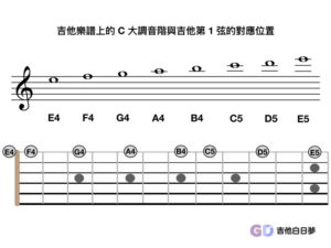 吉他上的 C 大調音階