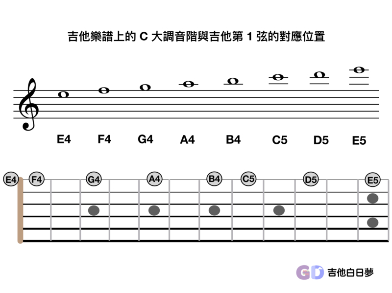吉他白日夢