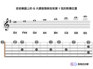 吉他上的 G 大調音階