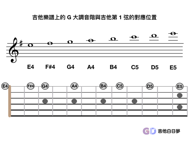 吉他白日夢