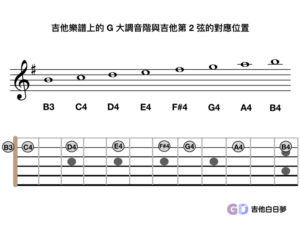 吉他第 2 弦 G 大調音階