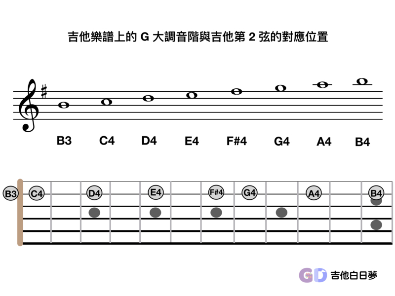 吉他白日夢