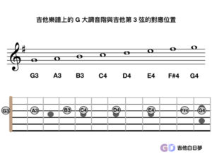 吉他第 3 弦 G 大調音階