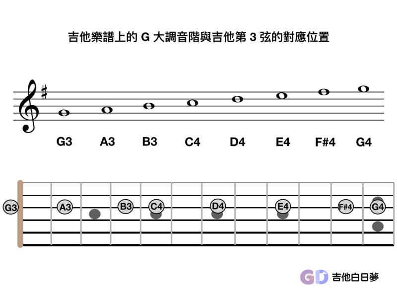 吉他白日夢