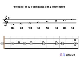 吉他第 4 弦 G 大調音階