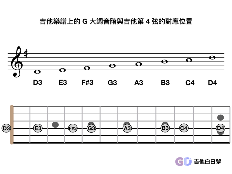 吉他白日夢