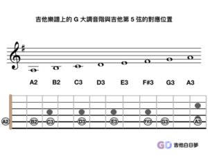 吉他第 5 弦 G 大調音階