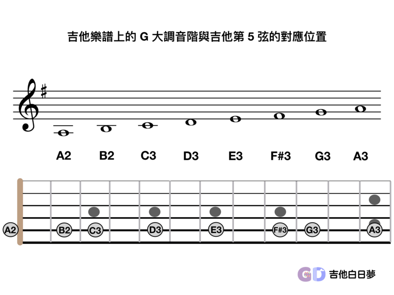吉他白日夢
