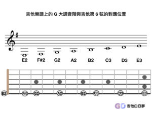吉他第 6 弦 G 大調音階