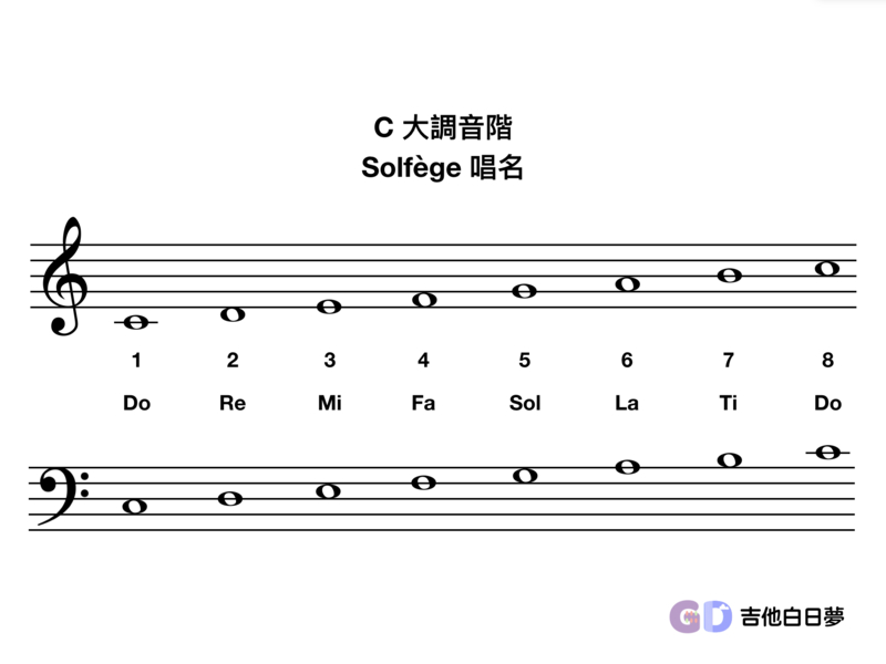 唱出大調音階 視唱3 1 練習在g 大調和f 大調上使用solfege 吉他白日夢