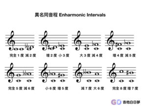 異名同音程